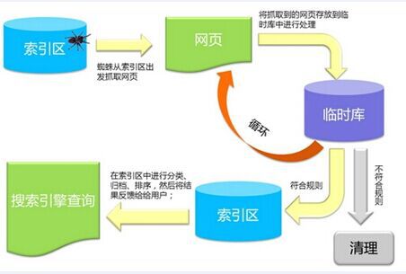 搜索引擎爬虫的工作原理！-厦门SEO